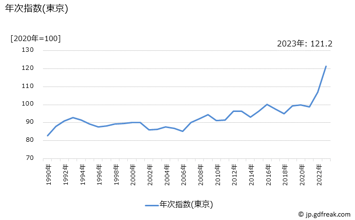 グラフ 調理パンの価格の推移 年次指数(東京)