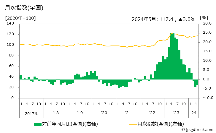 グラフ 冷凍チャーハン・ピラフの価格の推移 月次指数(全国)