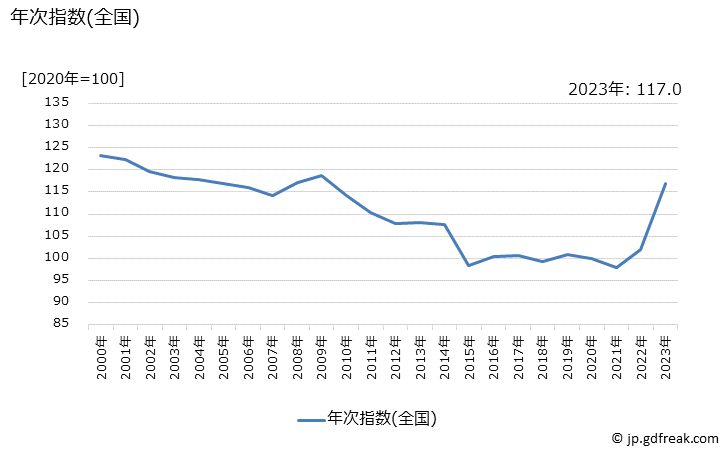 グラフ 冷凍チャーハン・ピラフの価格の推移 年次指数(全国)