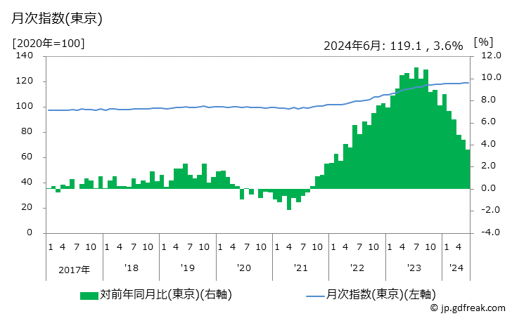 グラフ 他の調理食品の価格の推移 月次指数(東京)