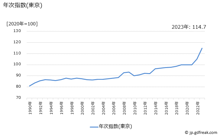 グラフ 他の調理食品の価格の推移 年次指数(東京)