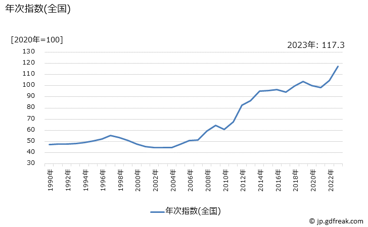 グラフ うなぎかば焼きの価格の推移 年次指数(全国)