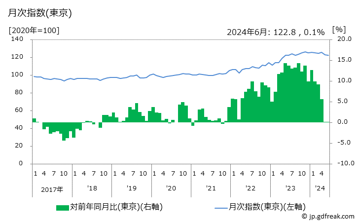 グラフ コロッケの価格の推移 月次指数(東京)