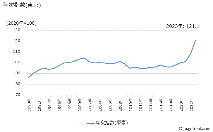 グラフ コロッケの価格の推移 年次指数(東京)