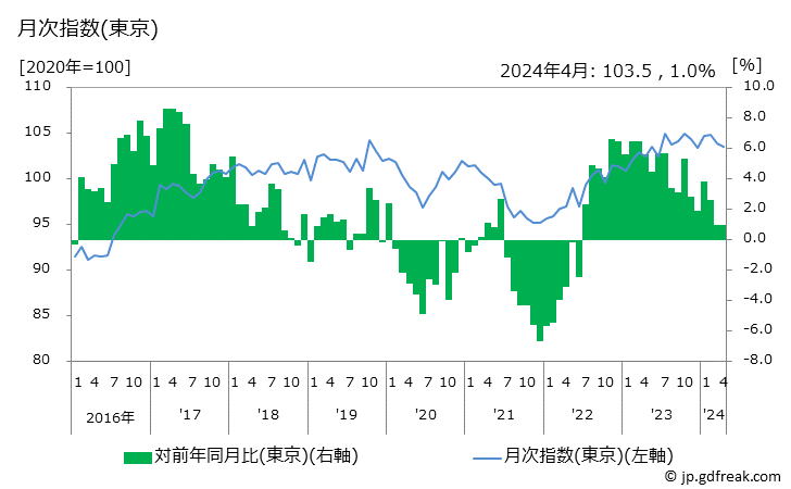 グラフ 豚カツの価格の推移 月次指数(東京)