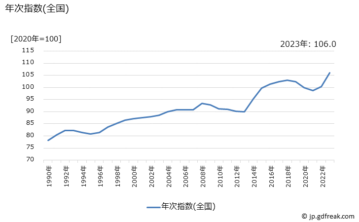 グラフ 豚カツの価格の推移 年次指数(全国)