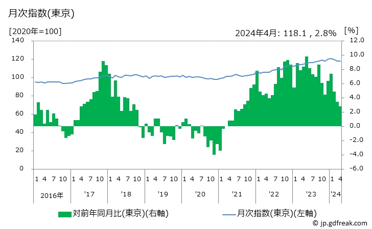 グラフ からあげの価格の推移 月次指数(東京)