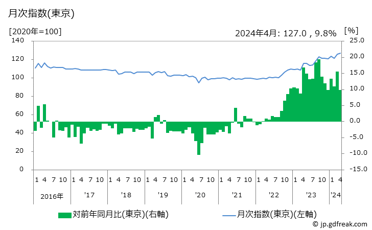 グラフ ぎょうざの価格の推移 月次指数(東京)