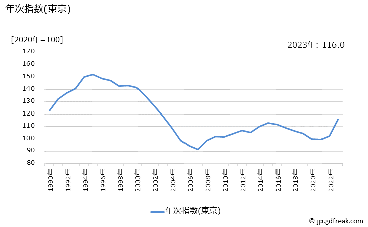 グラフ ぎょうざの価格の推移 年次指数(東京)