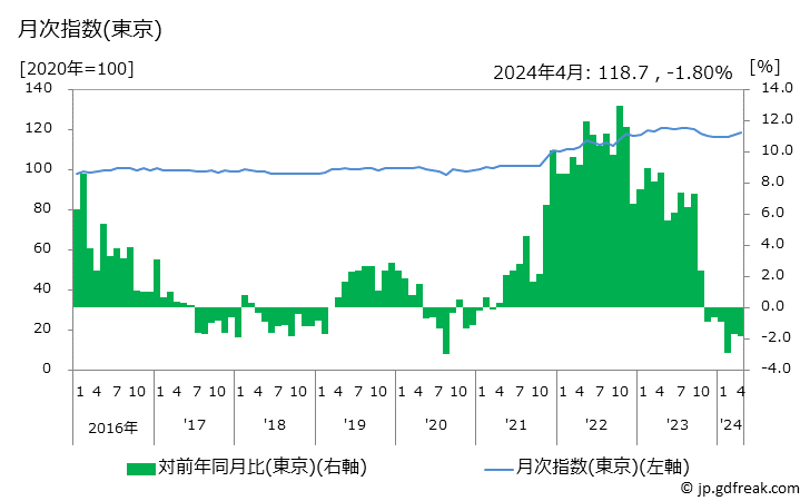 グラフ やきとりの価格の推移 月次指数(東京)