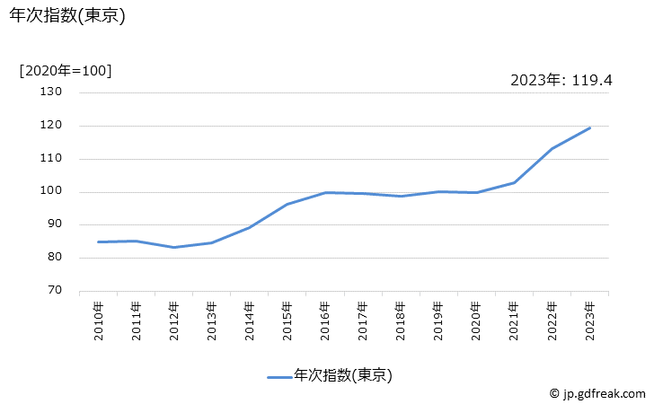 グラフ やきとりの価格の推移 年次指数(東京)