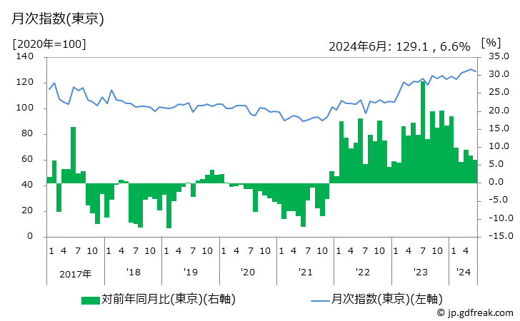 グラフ 冷凍調理ハンバーグの価格の推移 月次指数(東京)
