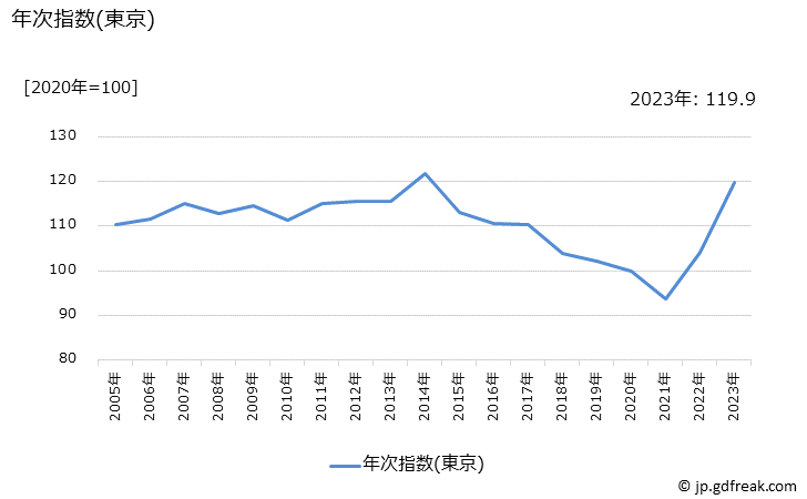 グラフ 冷凍調理ハンバーグの価格の推移 年次指数(東京)