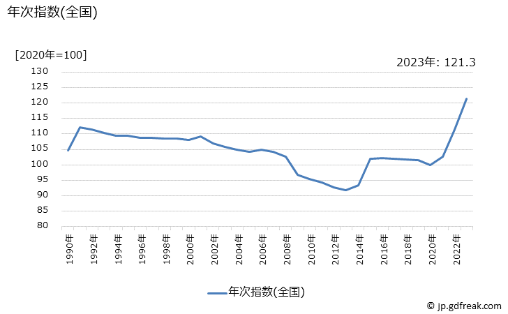 グラフ 調理カレーの価格の推移 年次指数(全国)