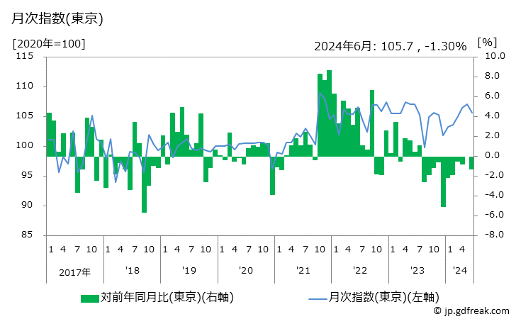 グラフ 混ぜごはんのもとの価格の推移 月次指数(東京)