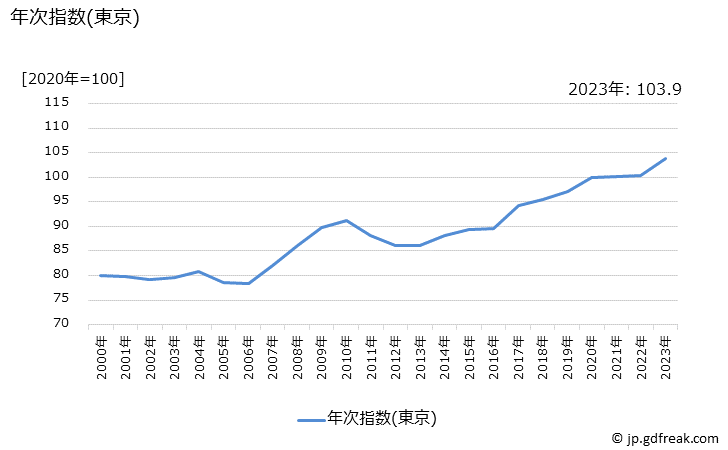 グラフ 煮豆の価格の推移 年次指数(東京)