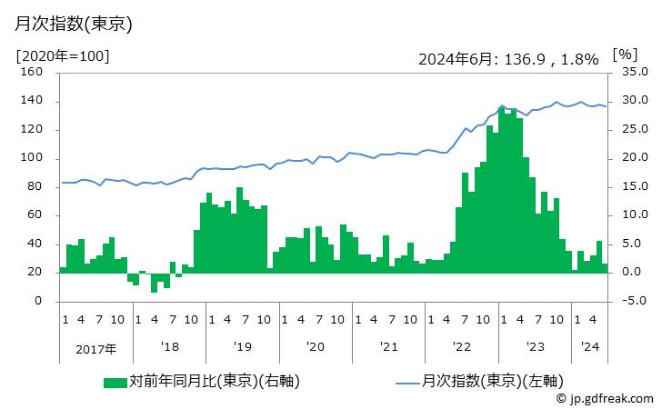 グラフ 焼き魚の価格の推移 月次指数(東京)