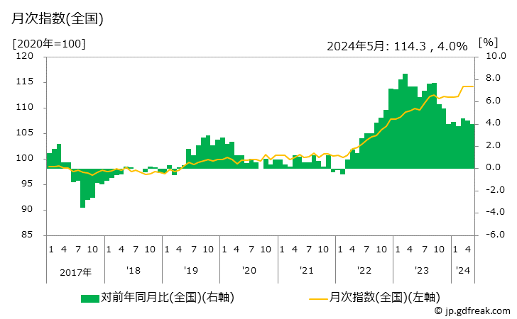 グラフ きんぴらの価格の推移 月次指数(全国)