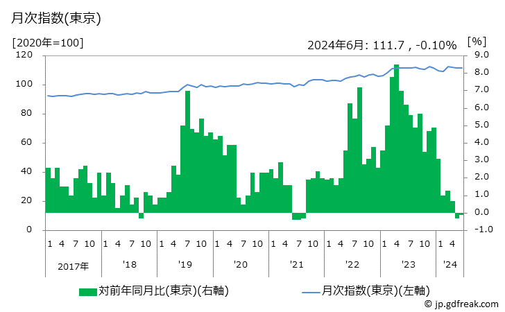 グラフ きんぴらの価格の推移 月次指数(東京)
