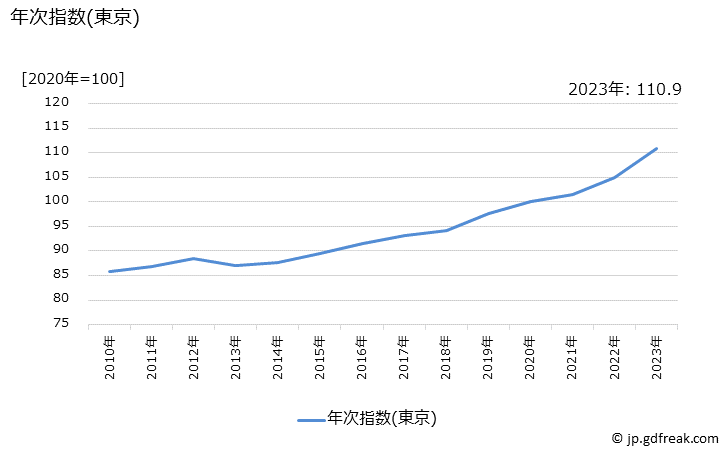 グラフ きんぴらの価格の推移 年次指数(東京)