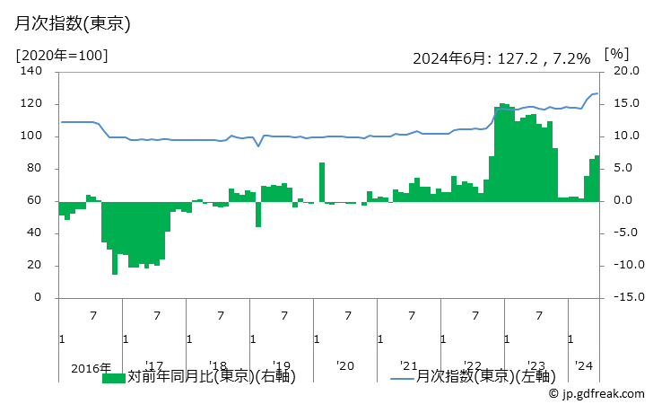 グラフ 焼豚の価格の推移 月次指数(東京)