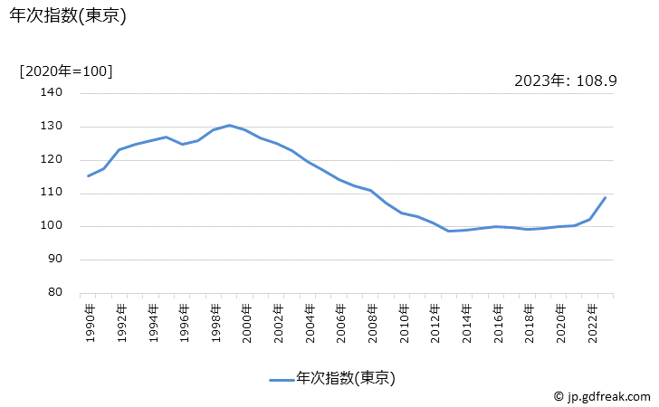 グラフ 飲料の価格の推移 年次指数(東京)