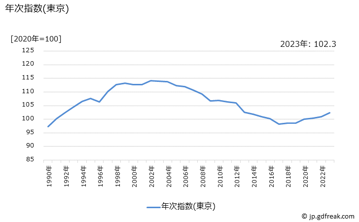 グラフ 緑茶の価格の推移 年次指数(東京)