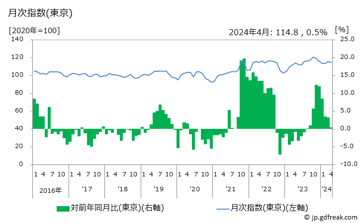 グラフ 紅茶の価格の推移 月次指数(東京)