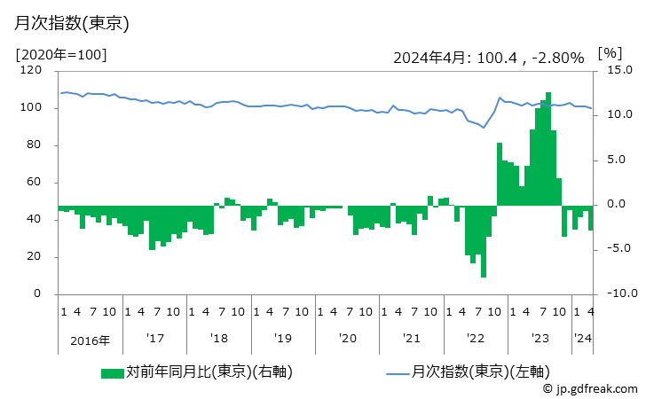 グラフ 茶飲料の価格の推移 月次指数(東京)