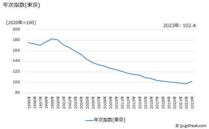 グラフ 茶飲料の価格の推移 年次指数(東京)