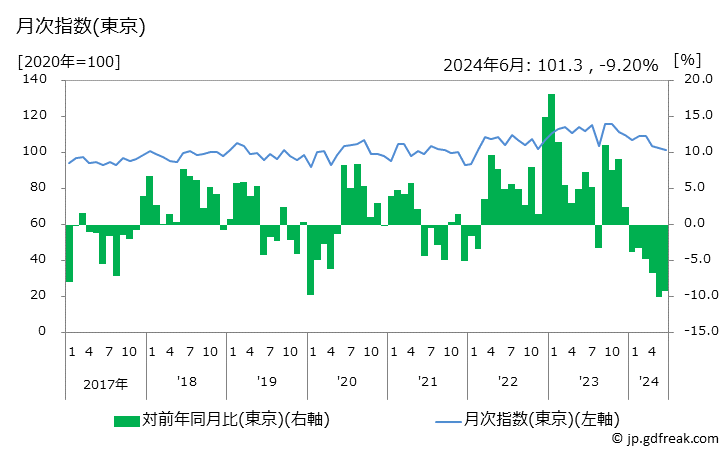 グラフ インスタントコーヒーの価格の推移 月次指数(東京)