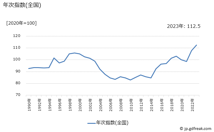 グラフ インスタントコーヒーの価格の推移 年次指数(全国)