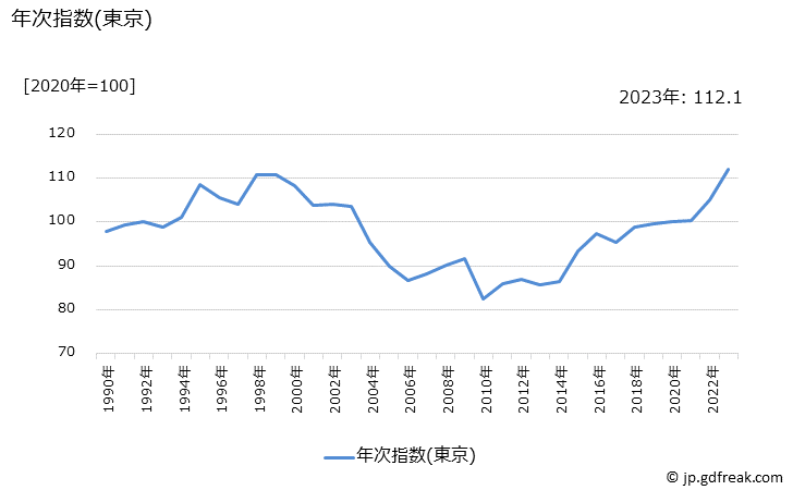 グラフ インスタントコーヒーの価格の推移 年次指数(東京)