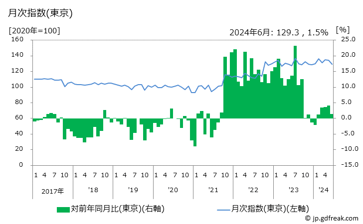 グラフ コーヒー豆の価格の推移 月次指数(東京)