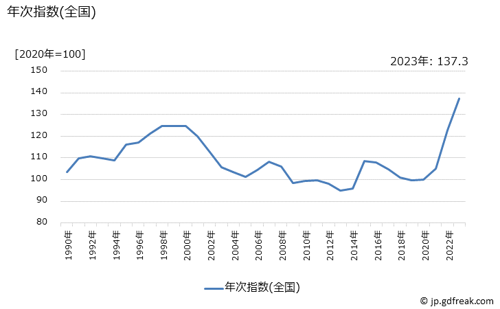 グラフ コーヒー豆の価格の推移 年次指数(全国)