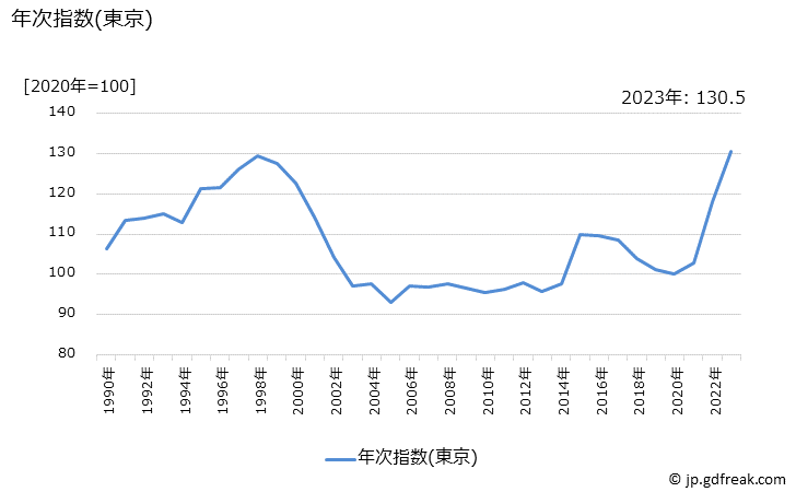 グラフ コーヒー豆の価格の推移 年次指数(東京)