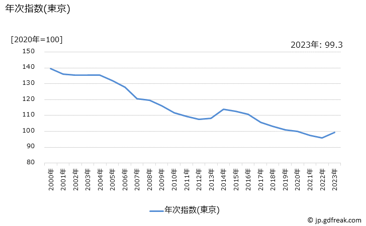 グラフ コーヒー飲料の価格の推移 年次指数(東京)