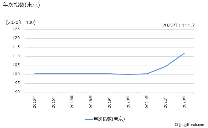 グラフ コーヒー飲料(セルフ式)の価格の推移 年次指数(東京)