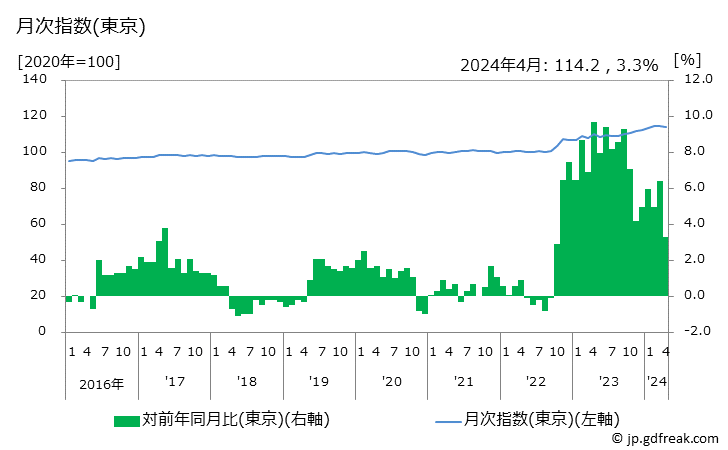 グラフ 他の飲料の価格の推移 月次指数(東京)