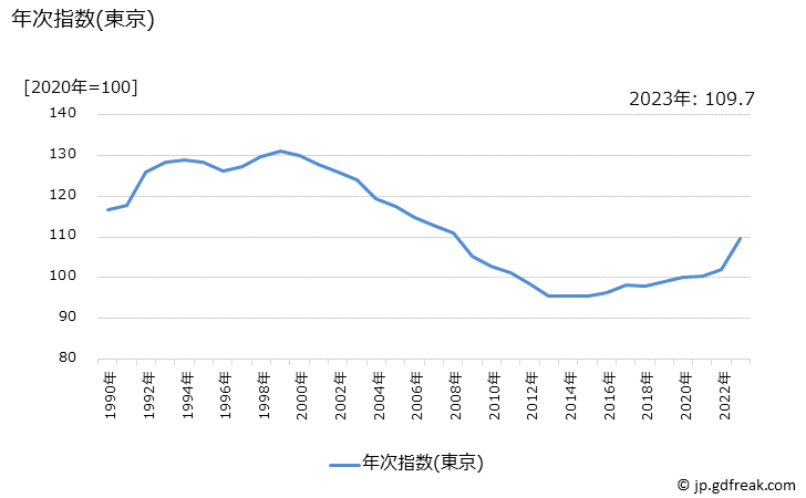 グラフ 他の飲料の価格の推移 年次指数(東京)