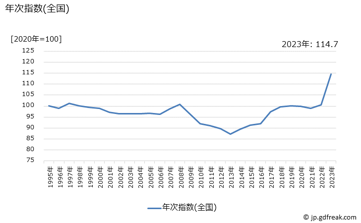 グラフ 果実ジュースの価格の推移 年次指数(全国)