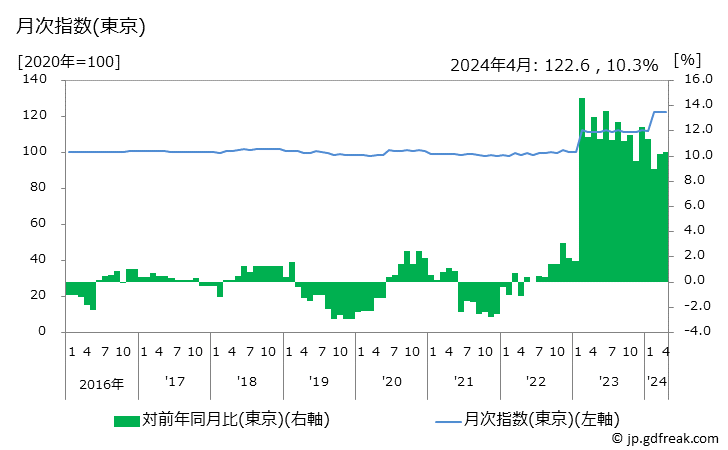 グラフ 野菜ジュースの価格の推移 月次指数(東京)