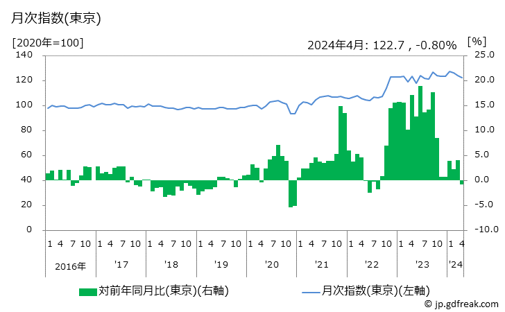 グラフ 炭酸飲料の価格の推移 月次指数(東京)