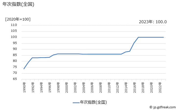グラフ 乳酸菌飲料の価格の推移 年次指数(全国)