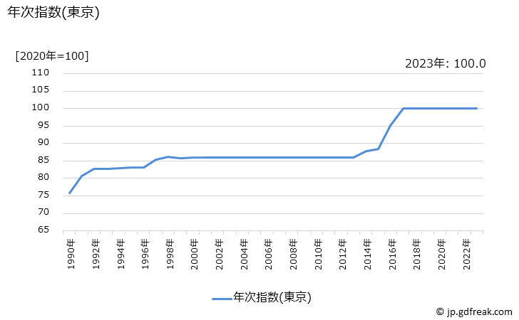 グラフ 乳酸菌飲料の価格の推移 年次指数(東京)