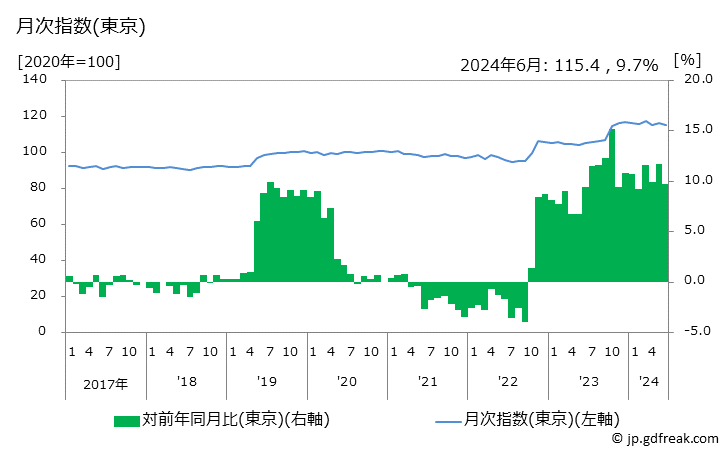 グラフ ミネラルウォーターの価格の推移 月次指数(東京)