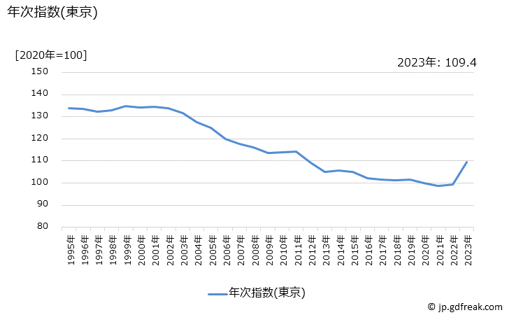 グラフ スポーツドリンクの価格の推移 年次指数(東京)