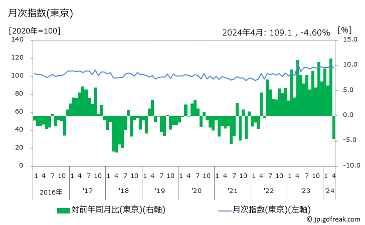 グラフ 豆乳の価格の推移 月次指数(東京)