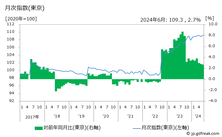 グラフ 酒類の価格の推移 月次指数(東京)
