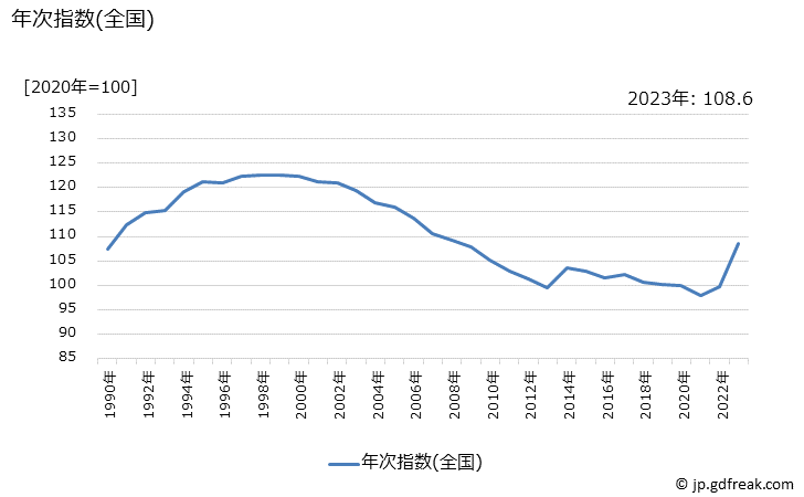 グラフ 清酒の価格の推移 年次指数(全国)